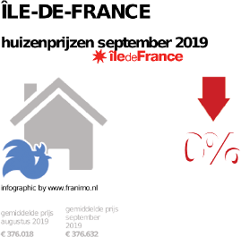 gemiddelde prijs koopwoning in de regio Île-de-France voor september 2019