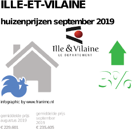 gemiddelde prijs koopwoning in de regio Ille-et-Vilaine voor september 2019