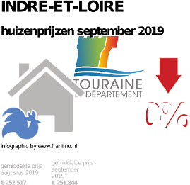 gemiddelde prijs koopwoning in de regio Indre-et-Loire voor september 2019