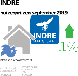 gemiddelde prijs koopwoning in de regio Indre voor september 2019