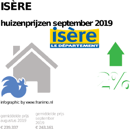 gemiddelde prijs koopwoning in de regio Isère voor september 2019