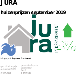 gemiddelde prijs koopwoning in de regio Jura voor september 2019