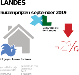 gemiddelde prijs koopwoning in de regio Landes voor september 2019