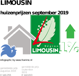 gemiddelde prijs koopwoning in de regio Limousin voor september 2019