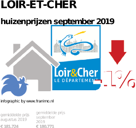 gemiddelde prijs koopwoning in de regio Loir-et-Cher voor september 2019