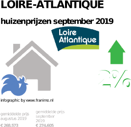 gemiddelde prijs koopwoning in de regio Loire-Atlantique voor september 2019