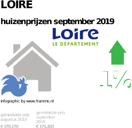 gemiddelde prijs koopwoning in de regio Loire voor september 2019