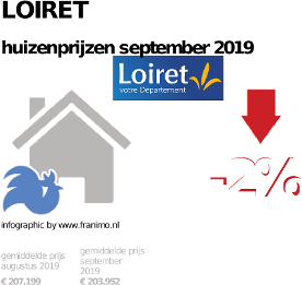 gemiddelde prijs koopwoning in de regio Loiret voor september 2019
