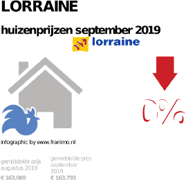 gemiddelde prijs koopwoning in de regio Lorraine voor september 2019