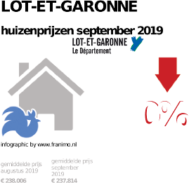 gemiddelde prijs koopwoning in de regio Lot-et-Garonne voor september 2019