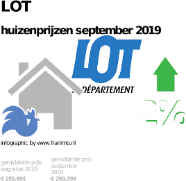 gemiddelde prijs koopwoning in de regio Lot voor september 2019
