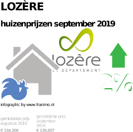 gemiddelde prijs koopwoning in de regio Lozère voor september 2019