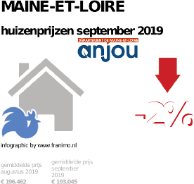 gemiddelde prijs koopwoning in de regio Maine-et-Loire voor september 2019