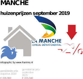 gemiddelde prijs koopwoning in de regio Manche voor september 2019