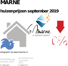 gemiddelde prijs koopwoning in de regio Marne voor september 2019