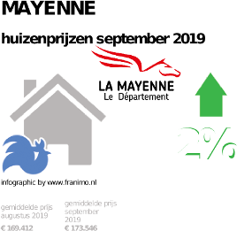 gemiddelde prijs koopwoning in de regio Mayenne voor september 2019