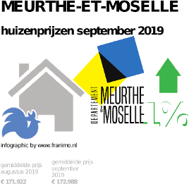 gemiddelde prijs koopwoning in de regio Meurthe-et-Moselle voor september 2019