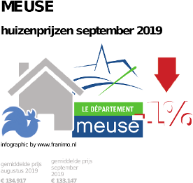 gemiddelde prijs koopwoning in de regio Meuse voor september 2019