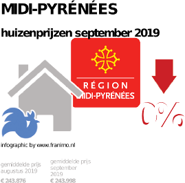 gemiddelde prijs koopwoning in de regio Midi-Pyrénées voor september 2019
