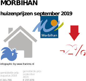 gemiddelde prijs koopwoning in de regio Morbihan voor september 2019