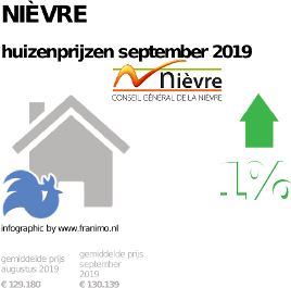 gemiddelde prijs koopwoning in de regio Nièvre voor september 2019