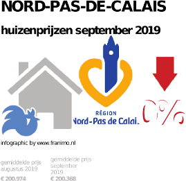 gemiddelde prijs koopwoning in de regio Nord-Pas-de-Calais voor september 2019