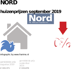 gemiddelde prijs koopwoning in de regio Nord voor september 2019
