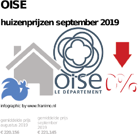 gemiddelde prijs koopwoning in de regio Oise voor september 2019