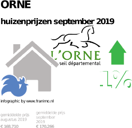 gemiddelde prijs koopwoning in de regio Orne voor september 2019