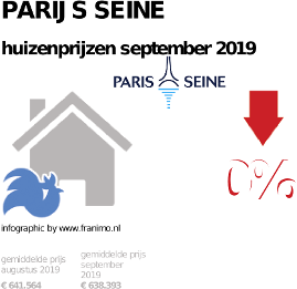 gemiddelde prijs koopwoning in de regio Parijs Seine voor september 2019