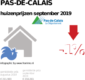 gemiddelde prijs koopwoning in de regio Pas-de-Calais voor september 2019