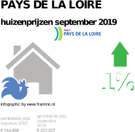 gemiddelde prijs koopwoning in de regio Pays de la Loire voor september 2019