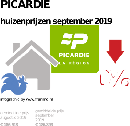 gemiddelde prijs koopwoning in de regio Picardie voor september 2019