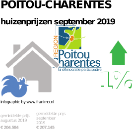 gemiddelde prijs koopwoning in de regio Poitou-Charentes voor september 2019