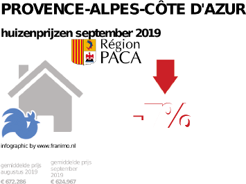 gemiddelde prijs koopwoning in de regio Provence-Alpes-Côte d'Azur voor september 2019