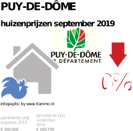 gemiddelde prijs koopwoning in de regio Puy-de-Dôme voor september 2019