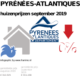 gemiddelde prijs koopwoning in de regio Pyrénées-Atlantiques voor september 2019