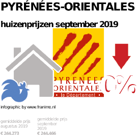 gemiddelde prijs koopwoning in de regio Pyrénées-Orientales voor september 2019
