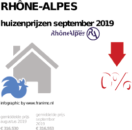 gemiddelde prijs koopwoning in de regio Rhône-Alpes voor september 2019