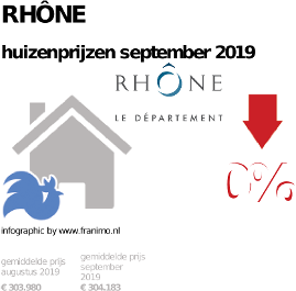 gemiddelde prijs koopwoning in de regio Rhône voor september 2019