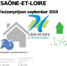 gemiddelde prijs koopwoning in de regio Saône-et-Loire voor september 2019