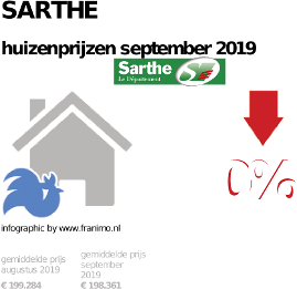 gemiddelde prijs koopwoning in de regio Sarthe voor september 2019