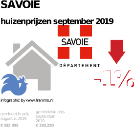 gemiddelde prijs koopwoning in de regio Savoie voor september 2019