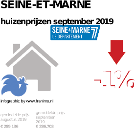 gemiddelde prijs koopwoning in de regio Seine-et-Marne voor september 2019
