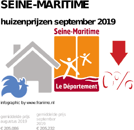 gemiddelde prijs koopwoning in de regio Seine-Maritime voor september 2019