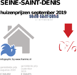 gemiddelde prijs koopwoning in de regio Seine-Saint-Denis voor september 2019