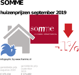 gemiddelde prijs koopwoning in de regio Somme voor september 2019