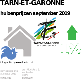 gemiddelde prijs koopwoning in de regio Tarn-et-Garonne voor september 2019