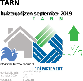 gemiddelde prijs koopwoning in de regio Tarn voor september 2019