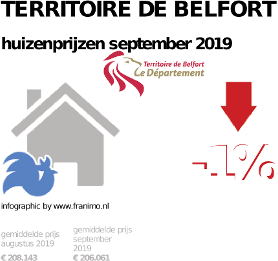 gemiddelde prijs koopwoning in de regio Territoire de Belfort voor september 2019
